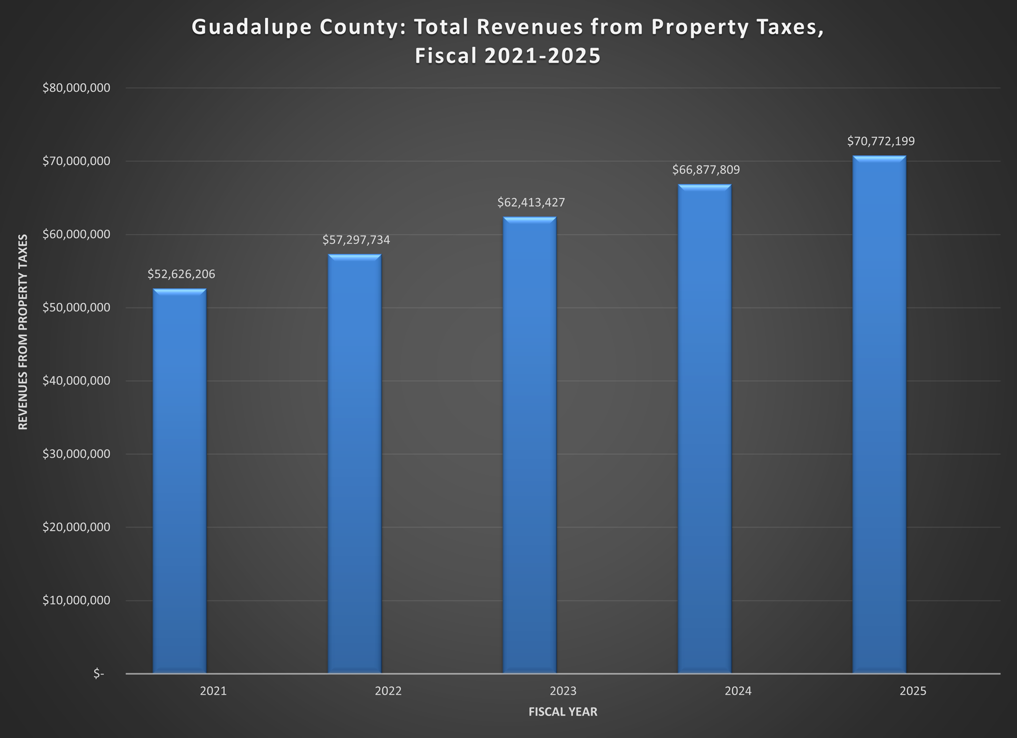 Total Property Taxes Collected Fiscal Year 2021 to 2025